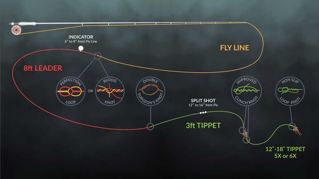 Euro Fly Line to Leader Connection, Which Type Works Best
